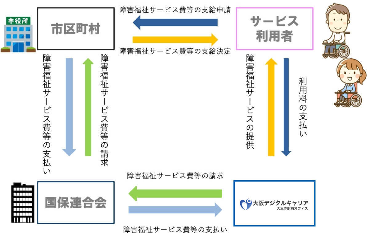 福祉サービスの利用料金について